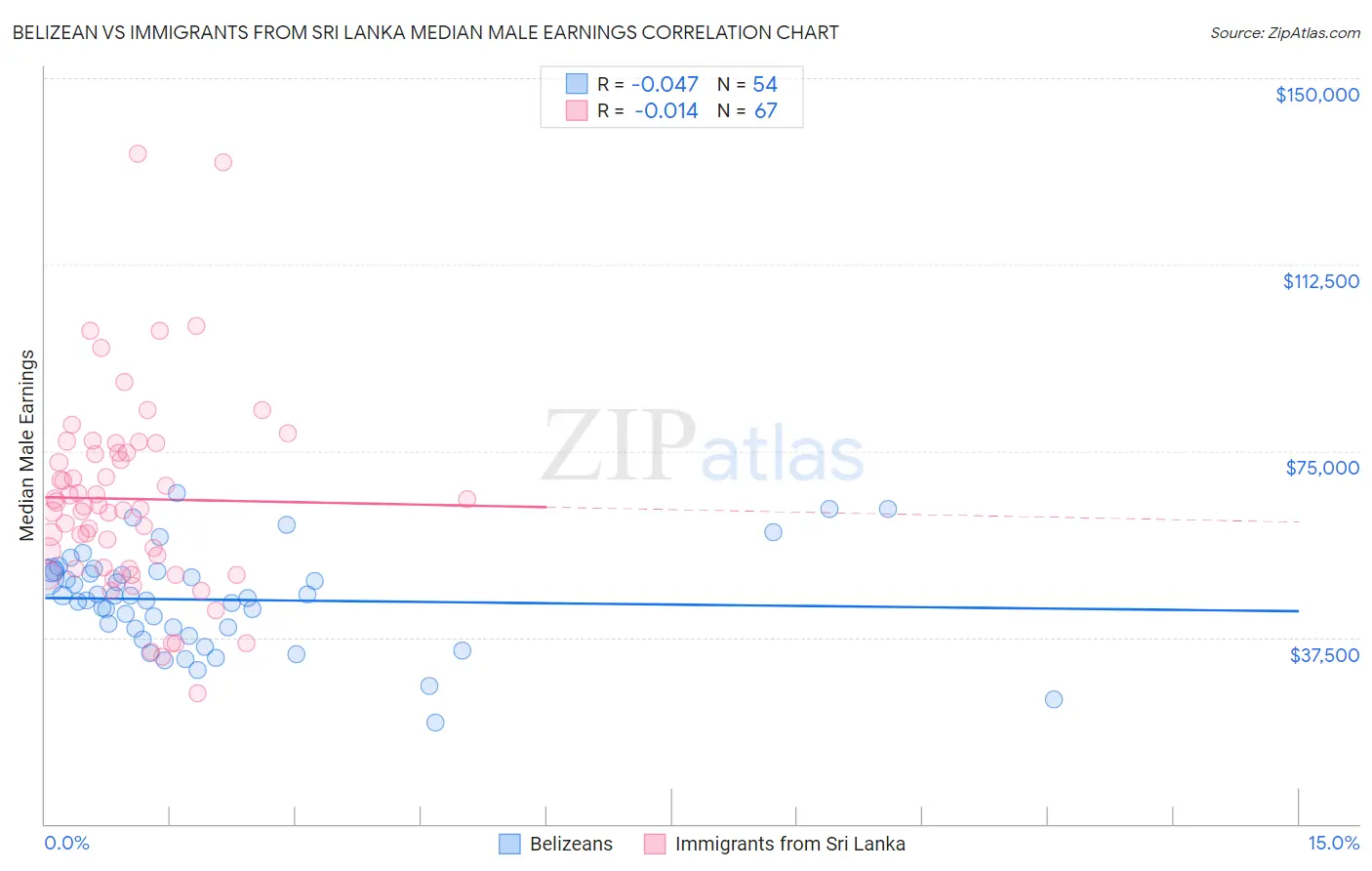 Belizean vs Immigrants from Sri Lanka Median Male Earnings