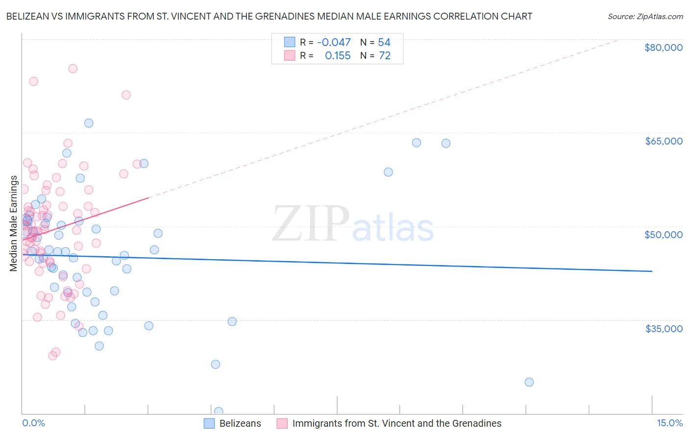 Belizean vs Immigrants from St. Vincent and the Grenadines Median Male Earnings