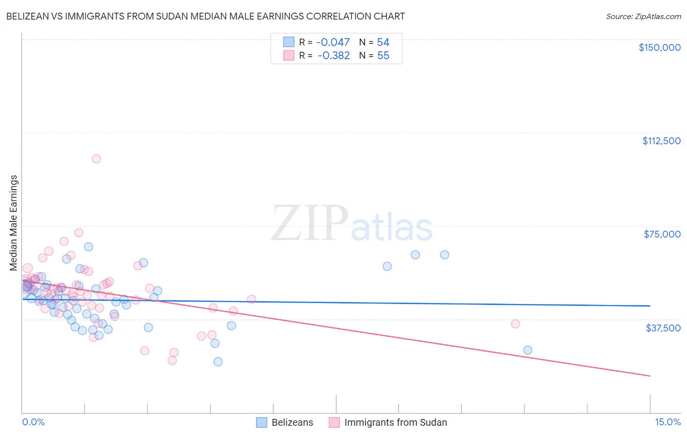 Belizean vs Immigrants from Sudan Median Male Earnings