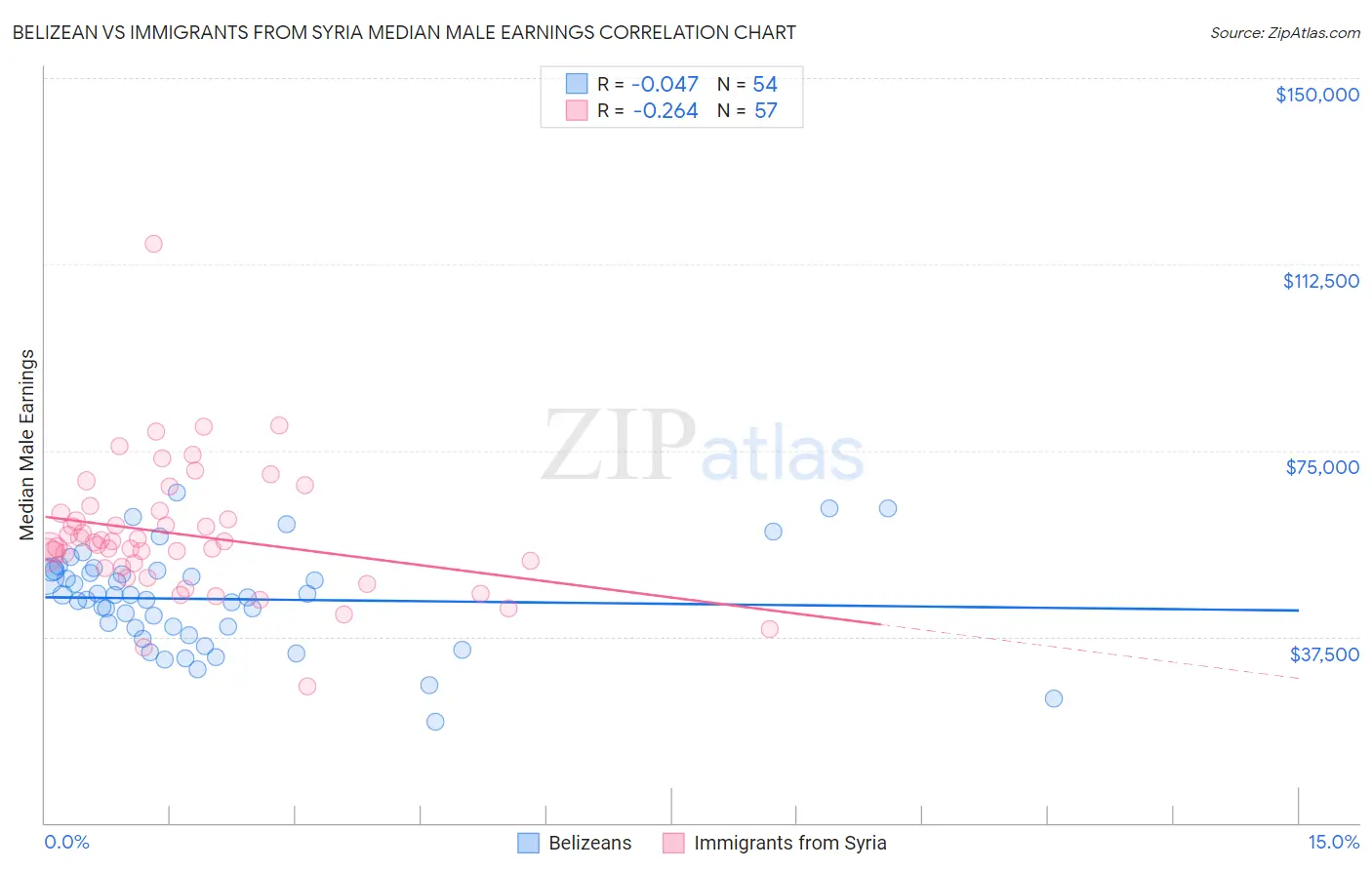 Belizean vs Immigrants from Syria Median Male Earnings