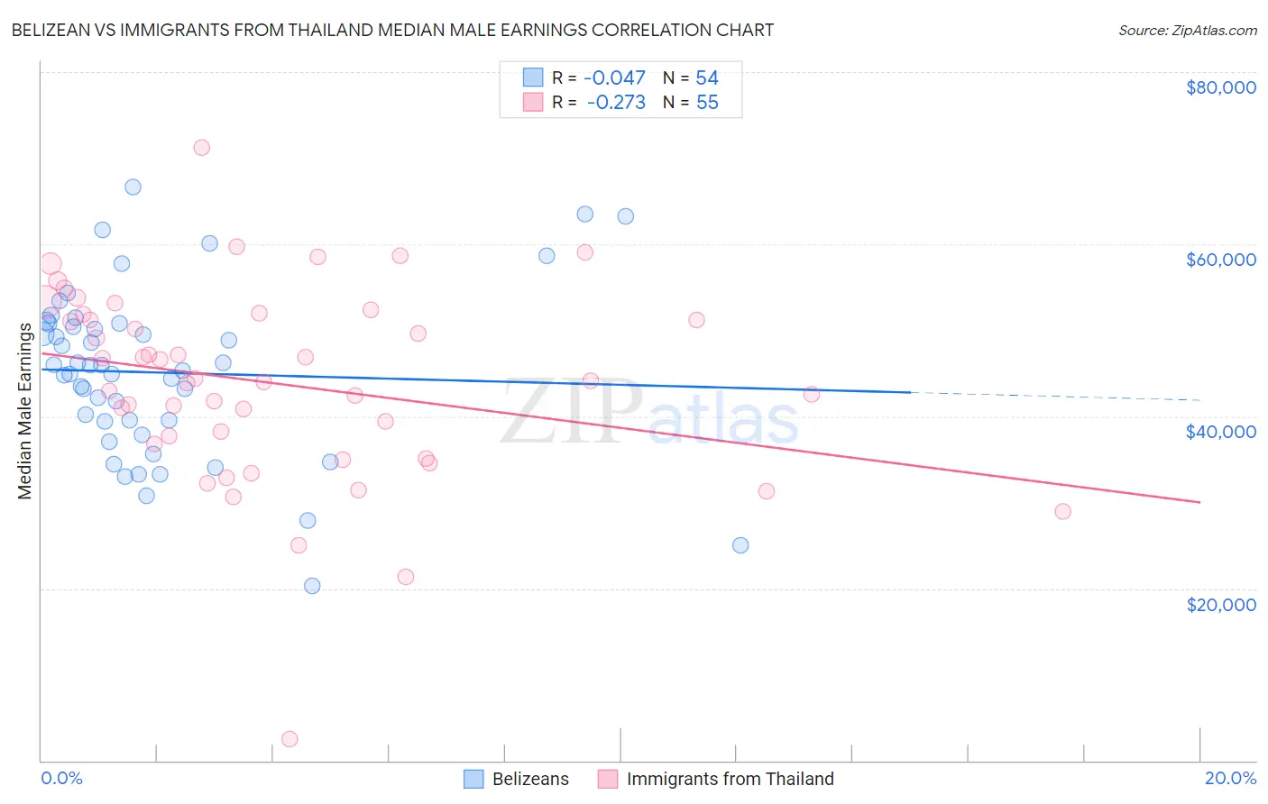 Belizean vs Immigrants from Thailand Median Male Earnings