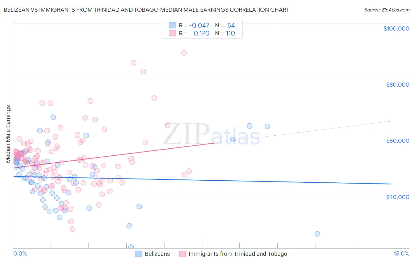 Belizean vs Immigrants from Trinidad and Tobago Median Male Earnings