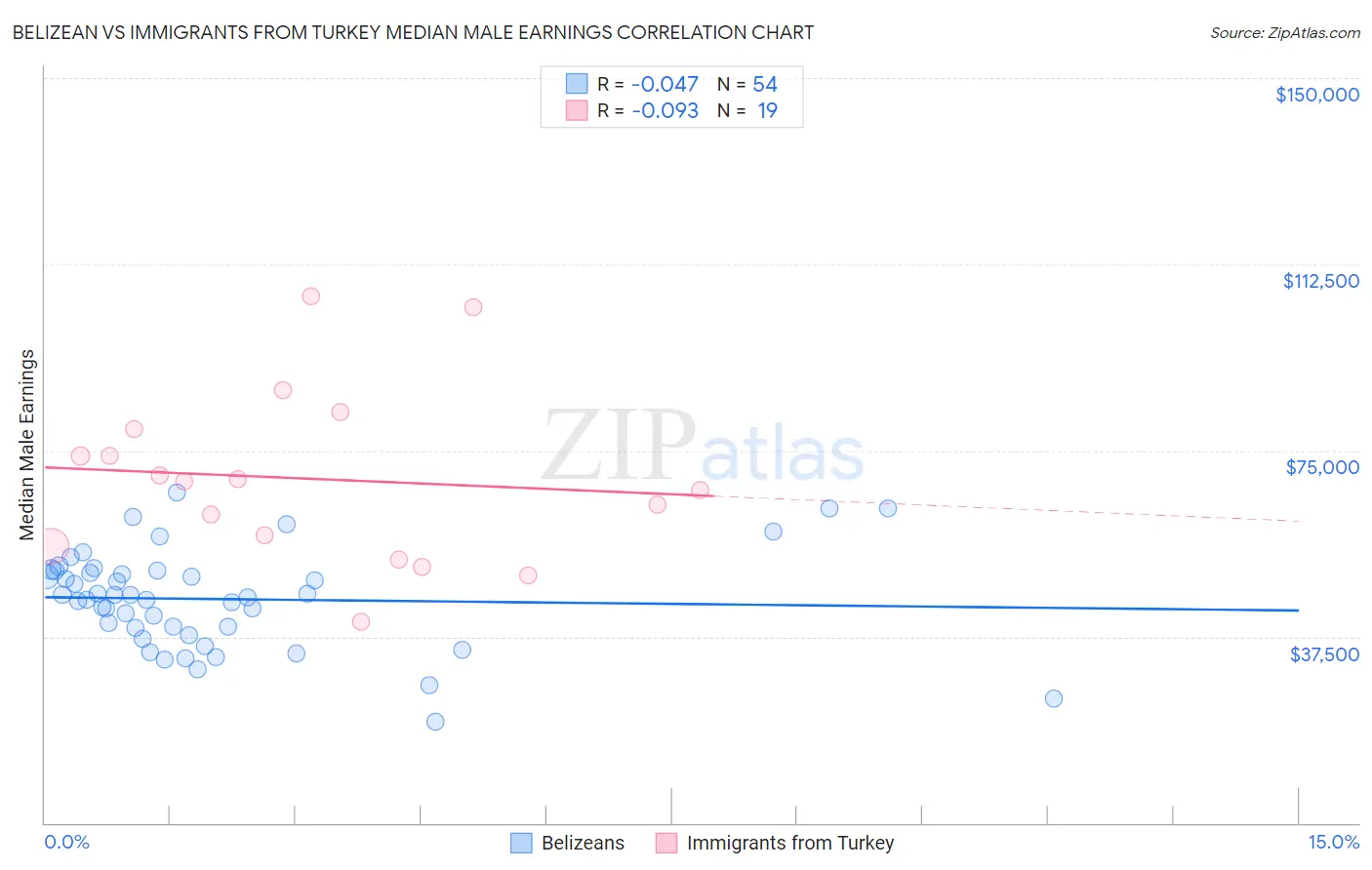 Belizean vs Immigrants from Turkey Median Male Earnings