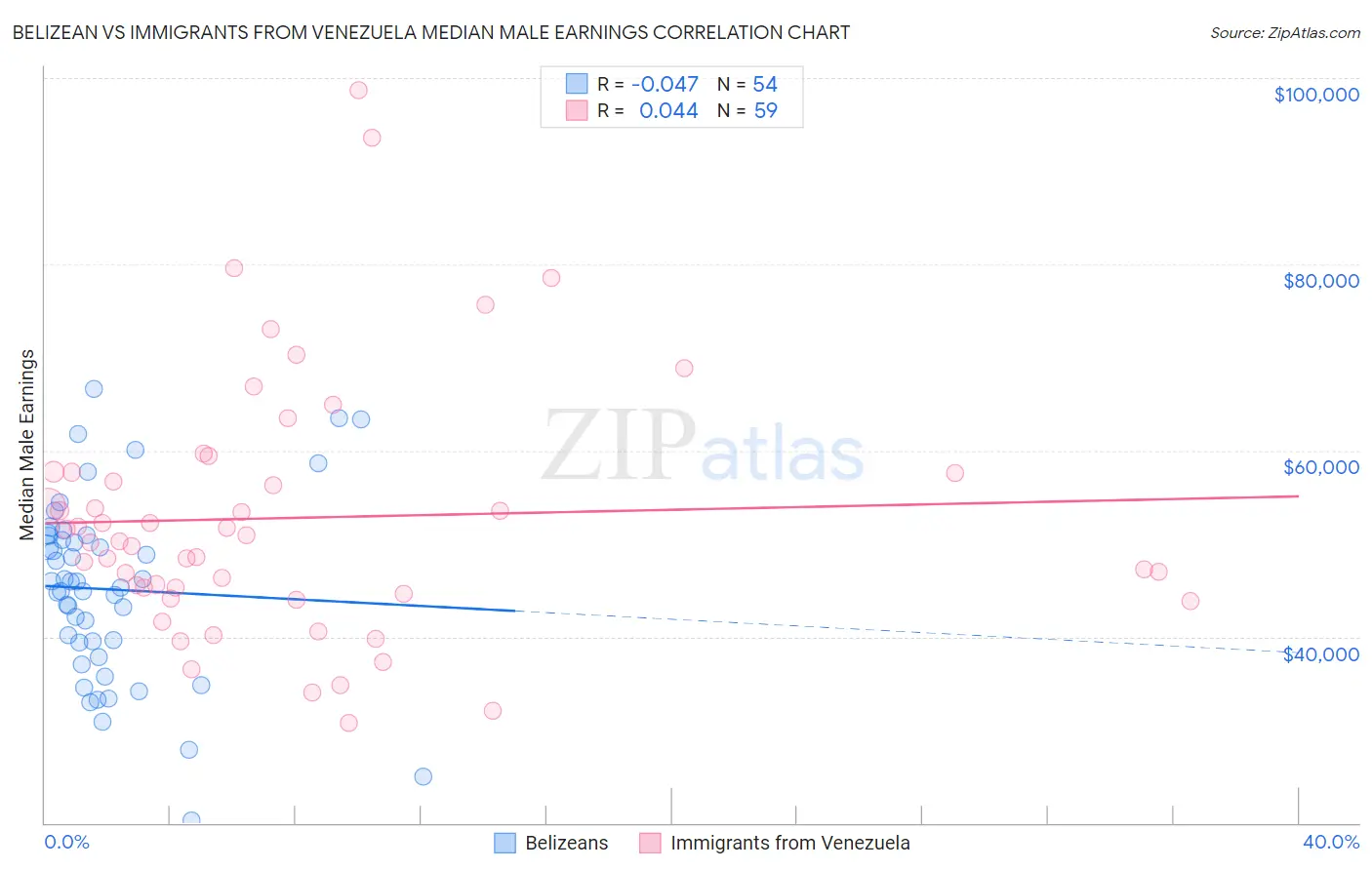 Belizean vs Immigrants from Venezuela Median Male Earnings