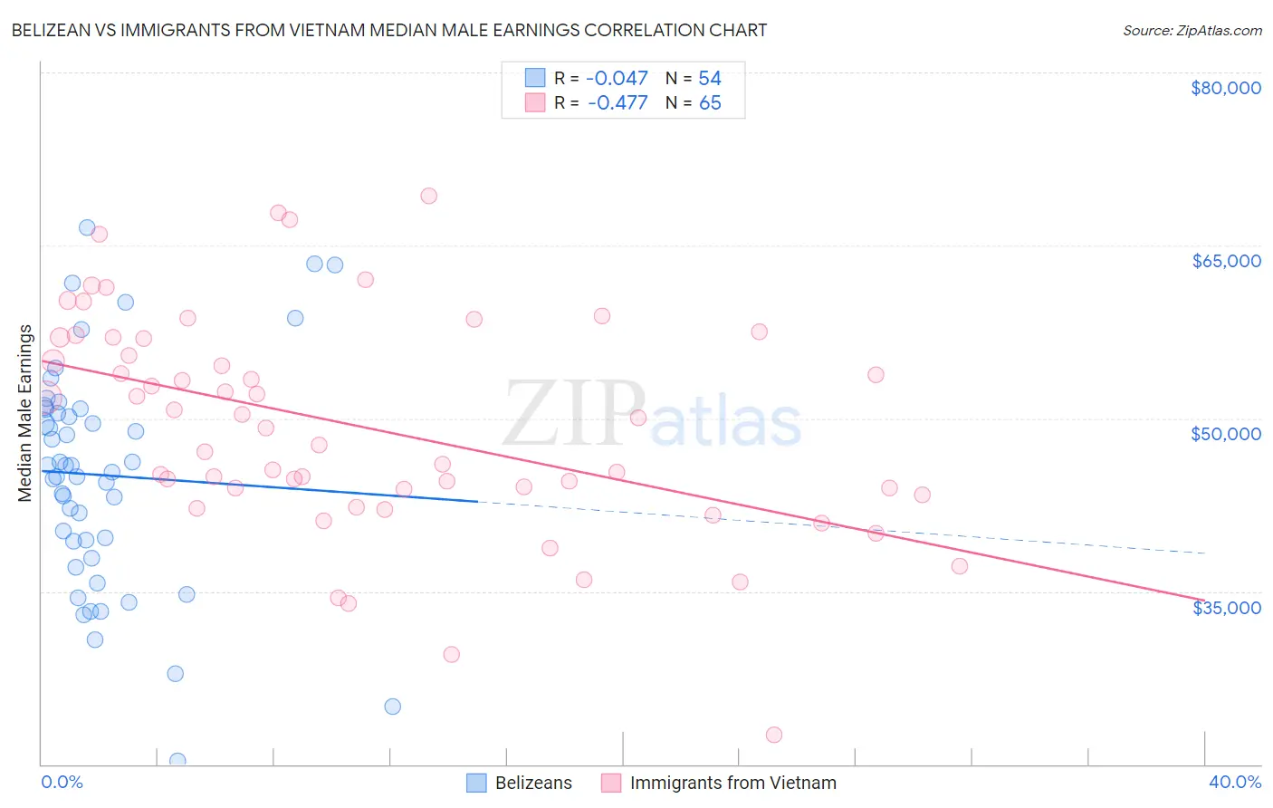 Belizean vs Immigrants from Vietnam Median Male Earnings