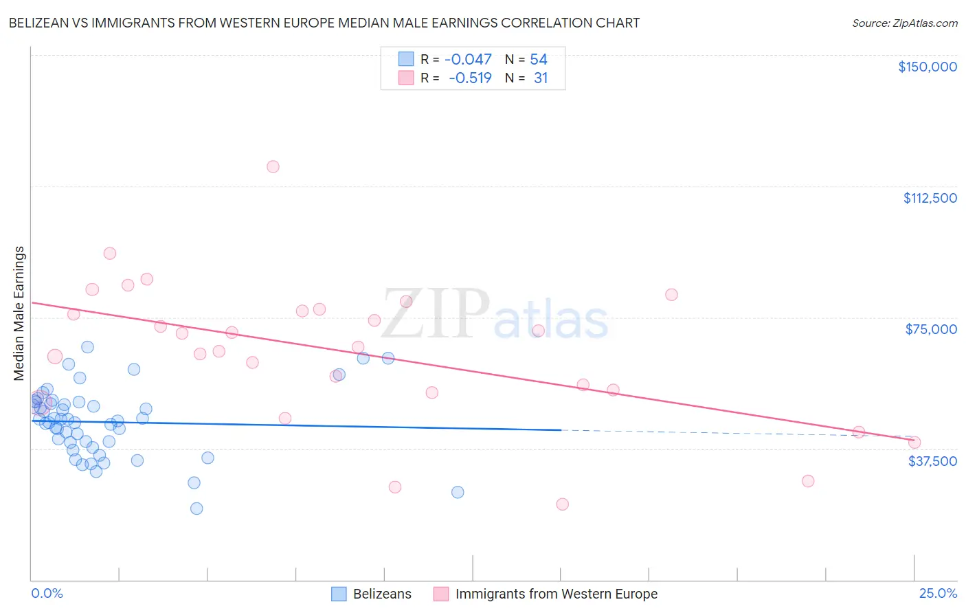 Belizean vs Immigrants from Western Europe Median Male Earnings