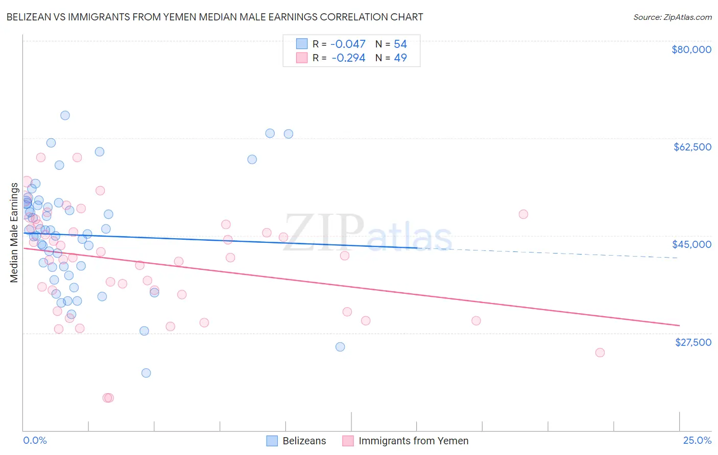 Belizean vs Immigrants from Yemen Median Male Earnings