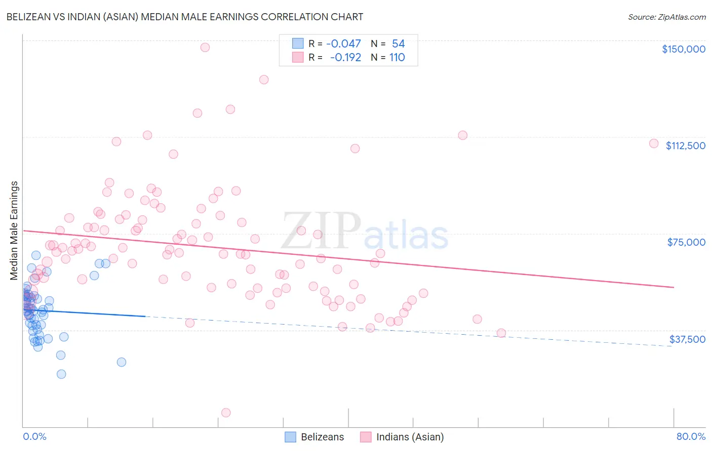 Belizean vs Indian (Asian) Median Male Earnings