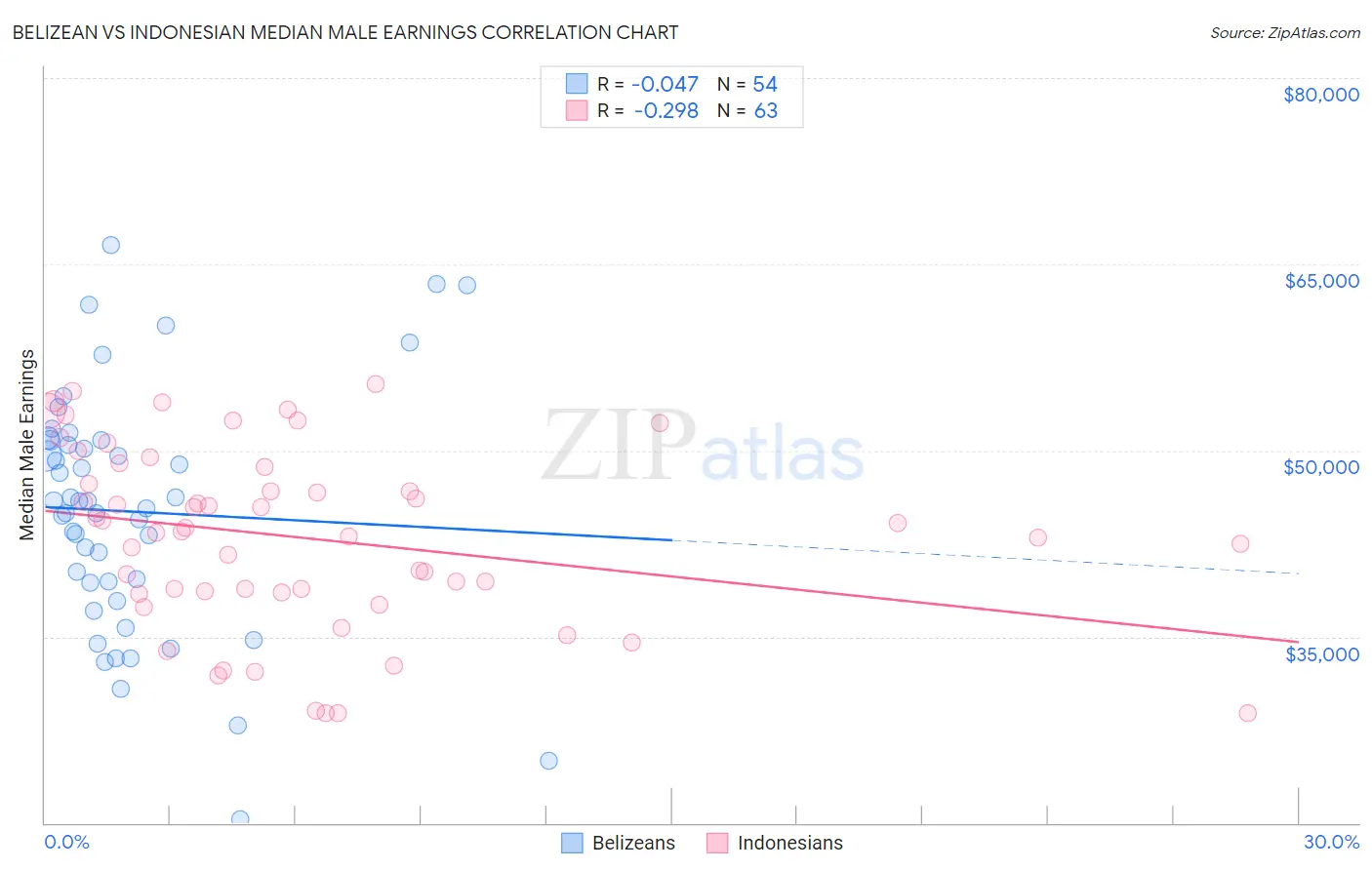 Belizean vs Indonesian Median Male Earnings