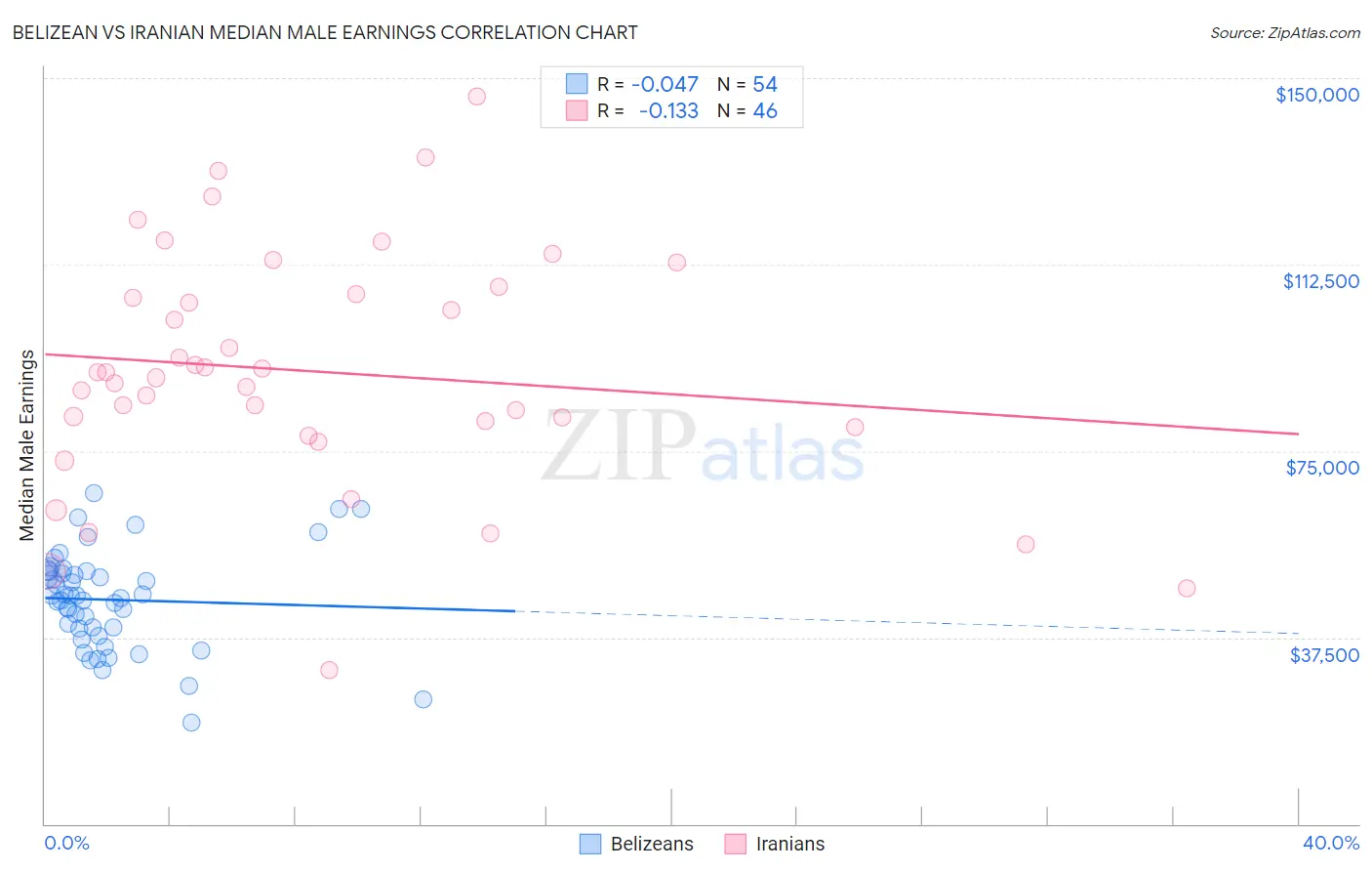 Belizean vs Iranian Median Male Earnings