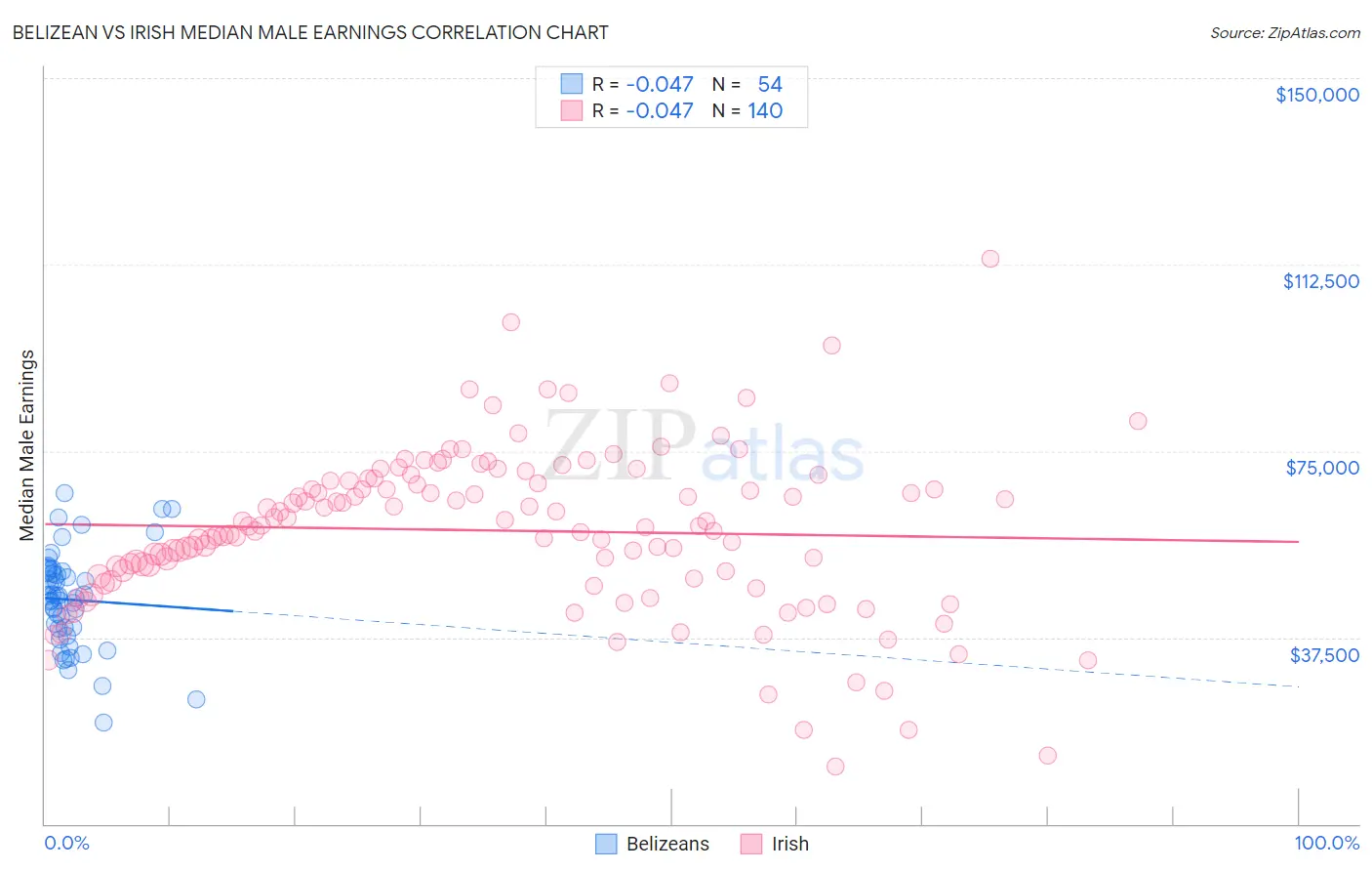 Belizean vs Irish Median Male Earnings