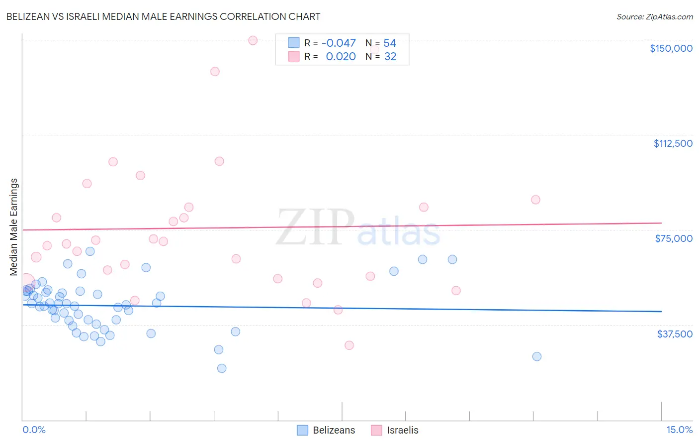 Belizean vs Israeli Median Male Earnings