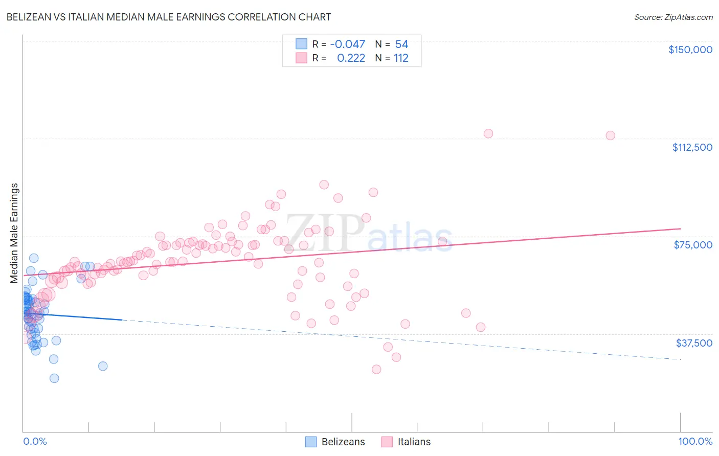 Belizean vs Italian Median Male Earnings