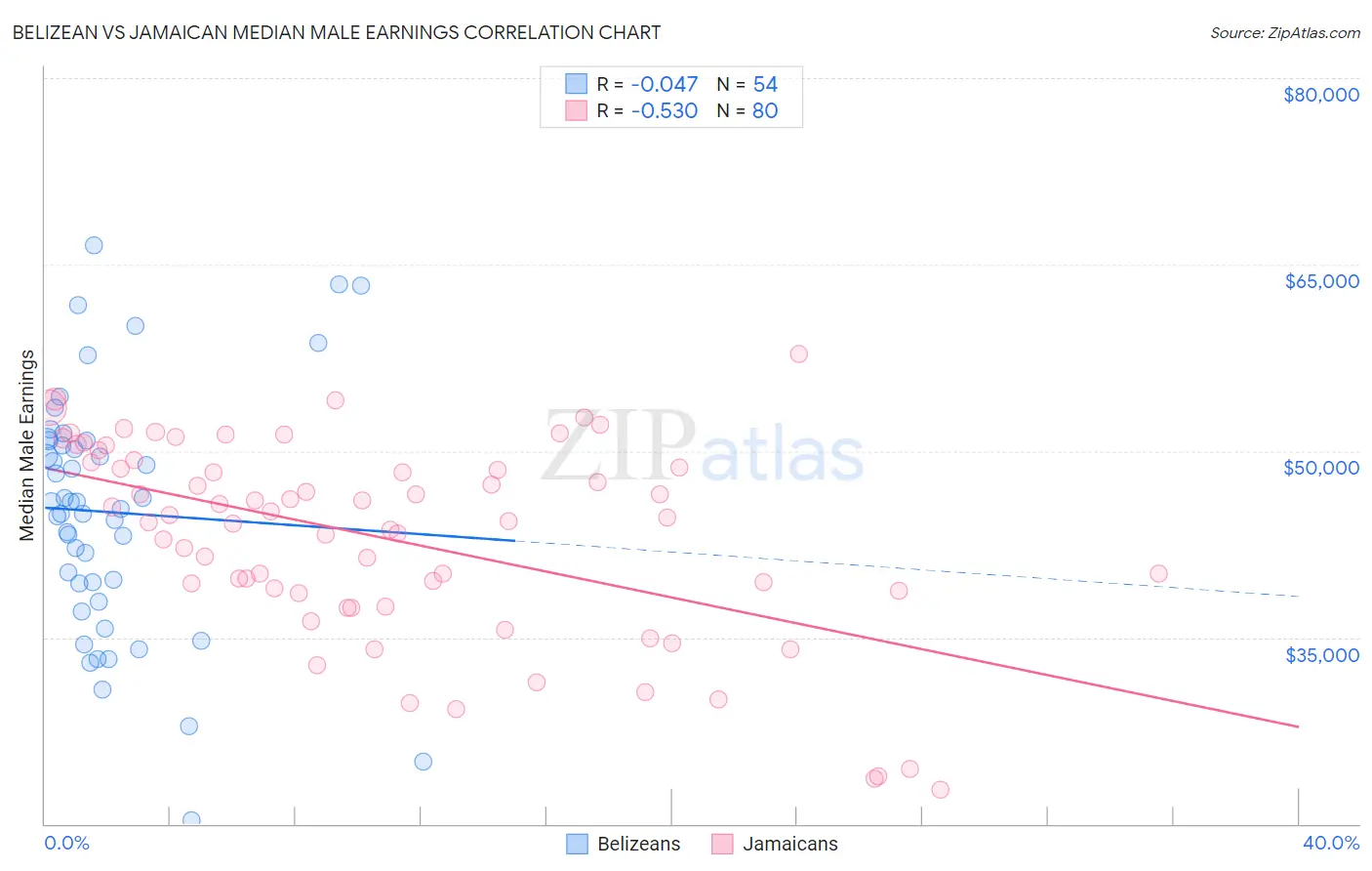 Belizean vs Jamaican Median Male Earnings