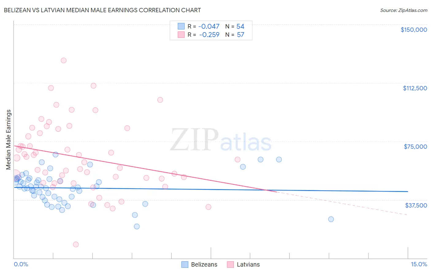 Belizean vs Latvian Median Male Earnings