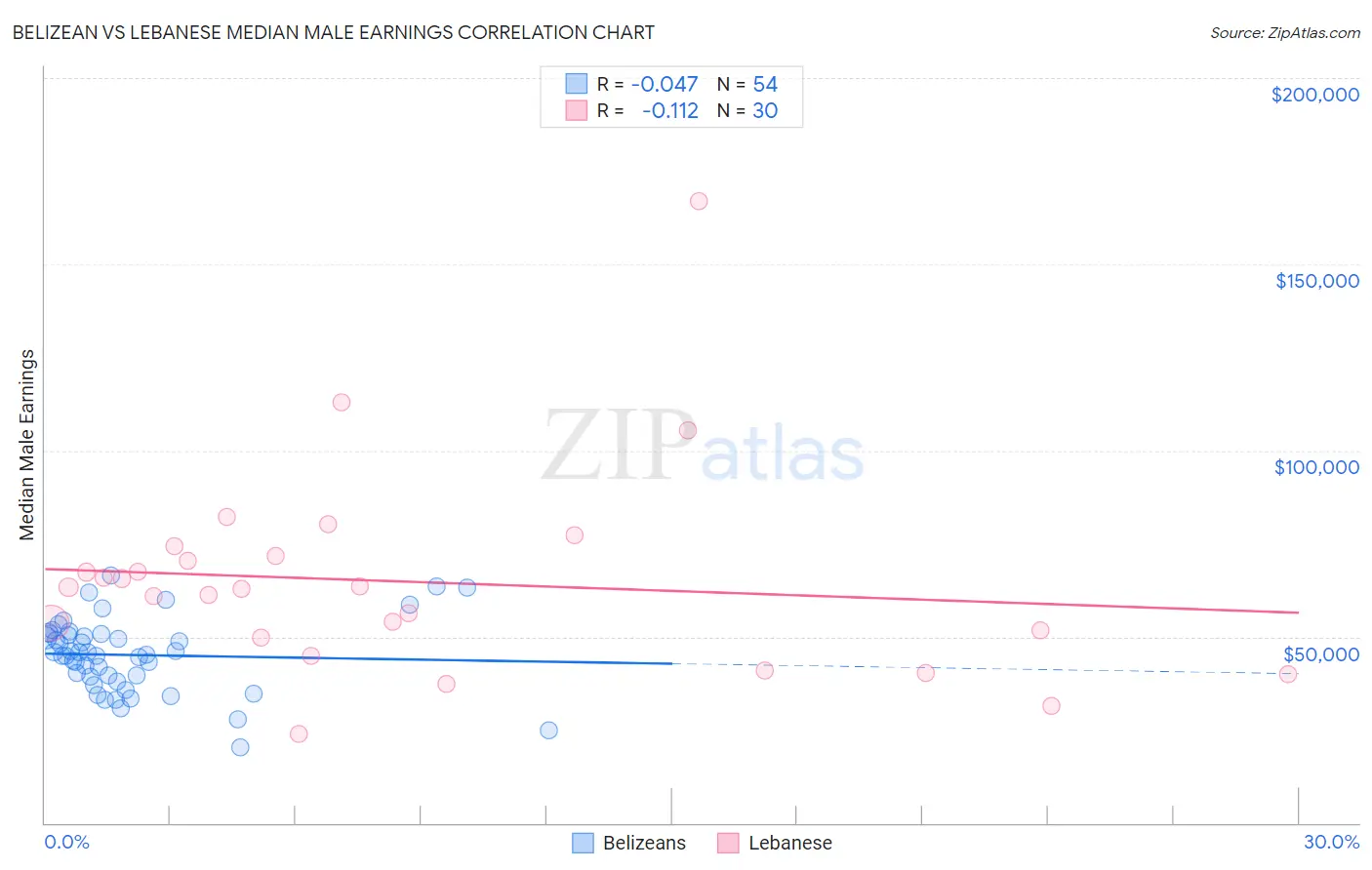 Belizean vs Lebanese Median Male Earnings