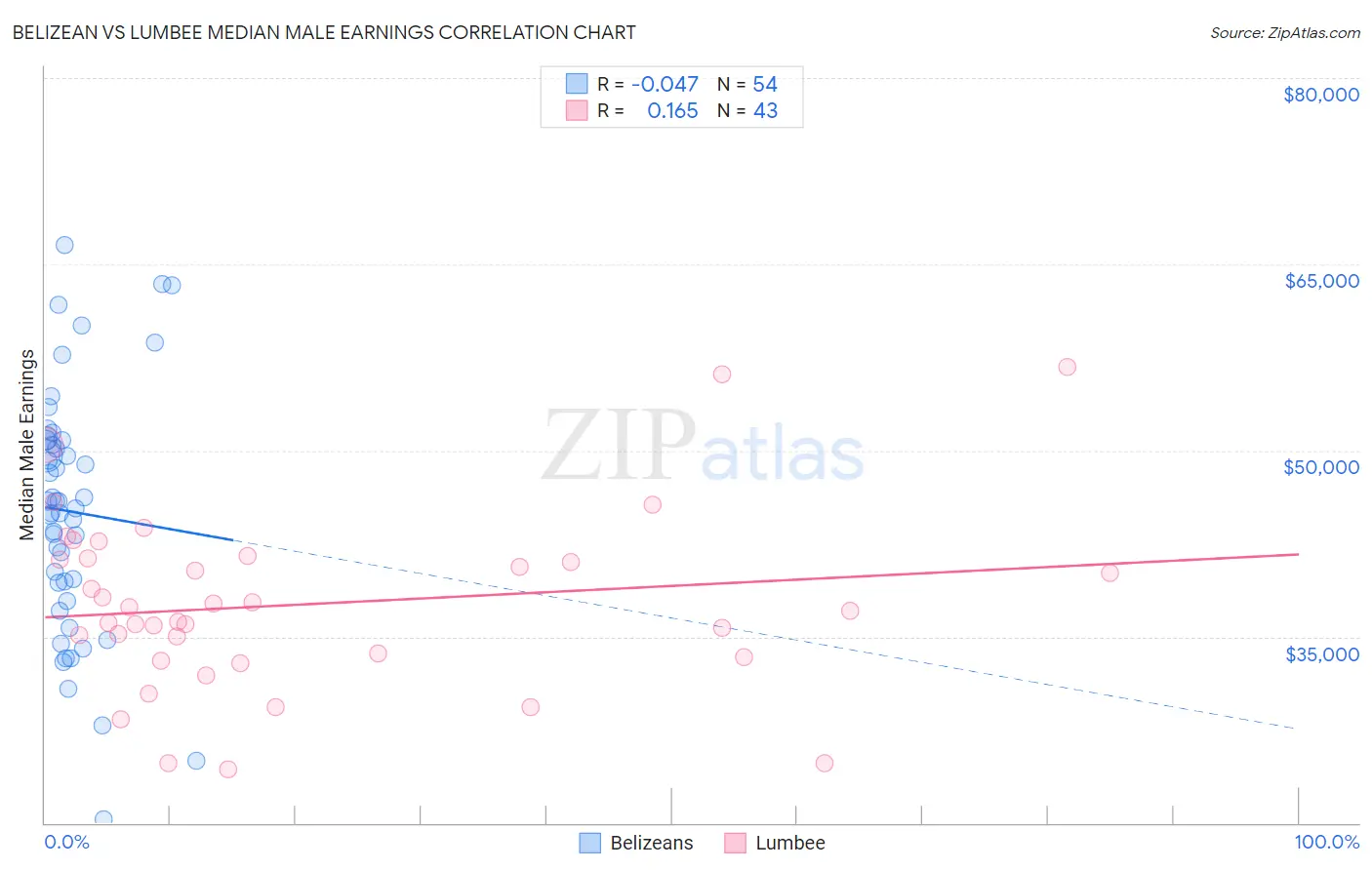 Belizean vs Lumbee Median Male Earnings