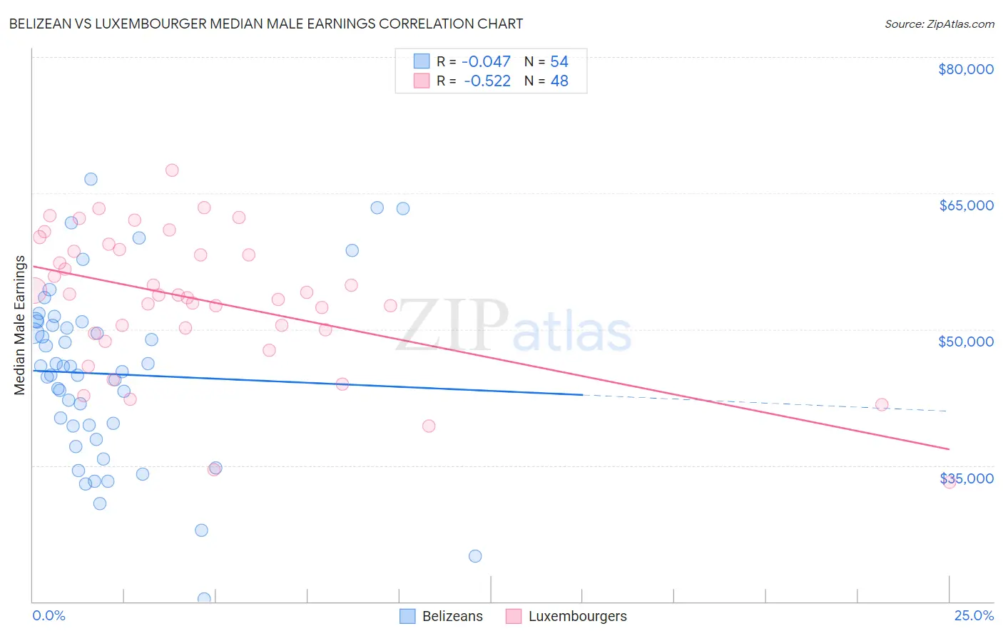 Belizean vs Luxembourger Median Male Earnings