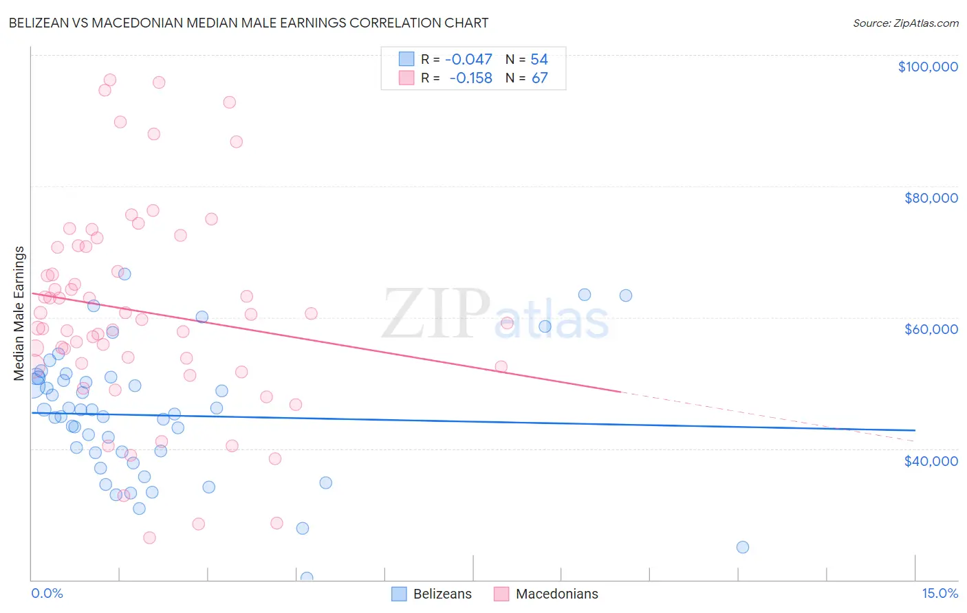 Belizean vs Macedonian Median Male Earnings