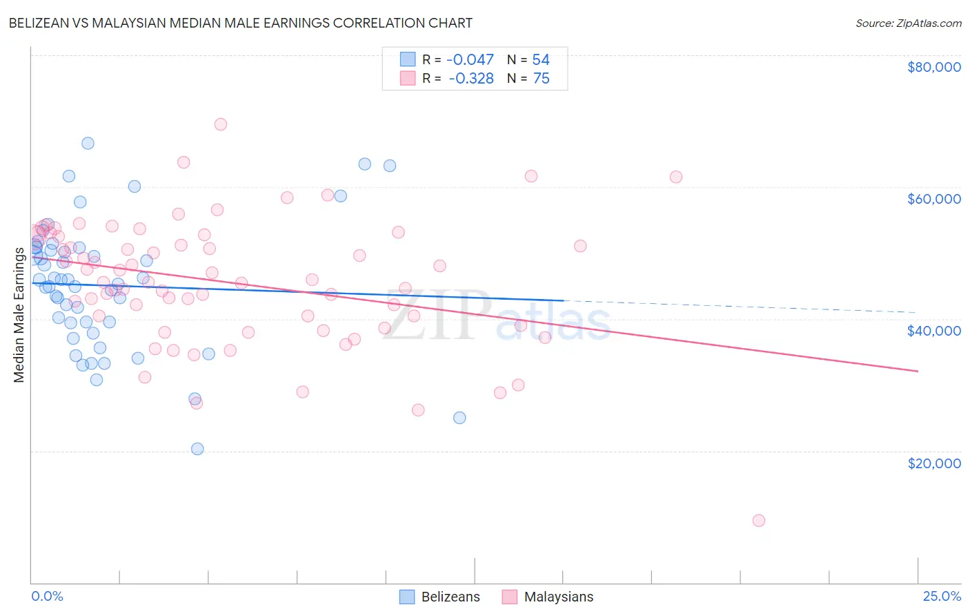 Belizean vs Malaysian Median Male Earnings