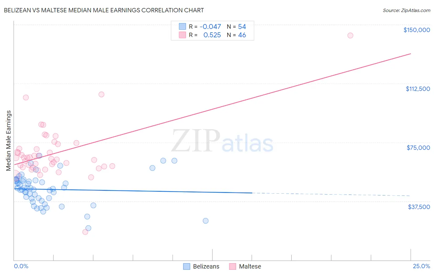 Belizean vs Maltese Median Male Earnings