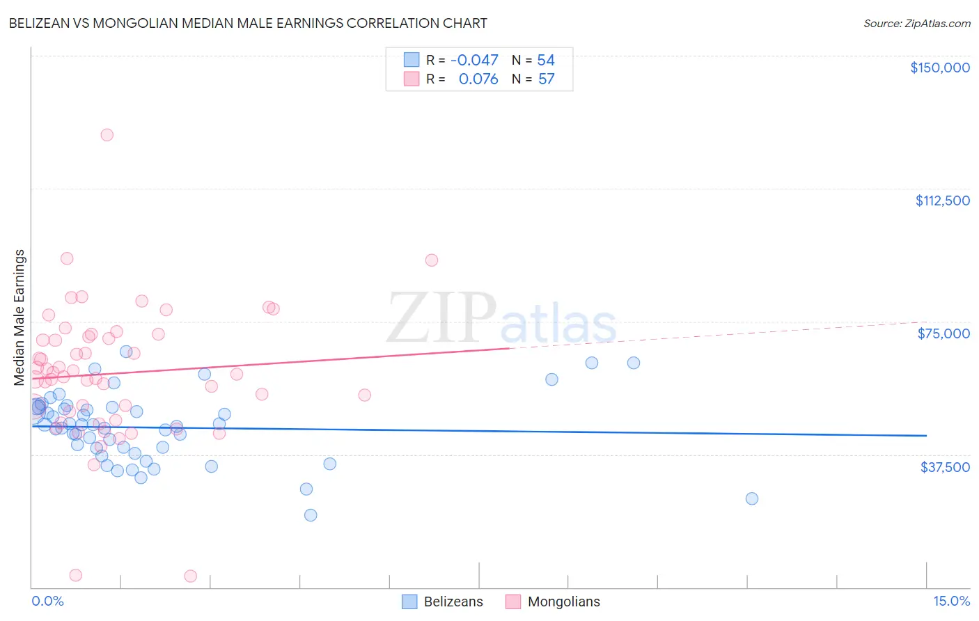 Belizean vs Mongolian Median Male Earnings
