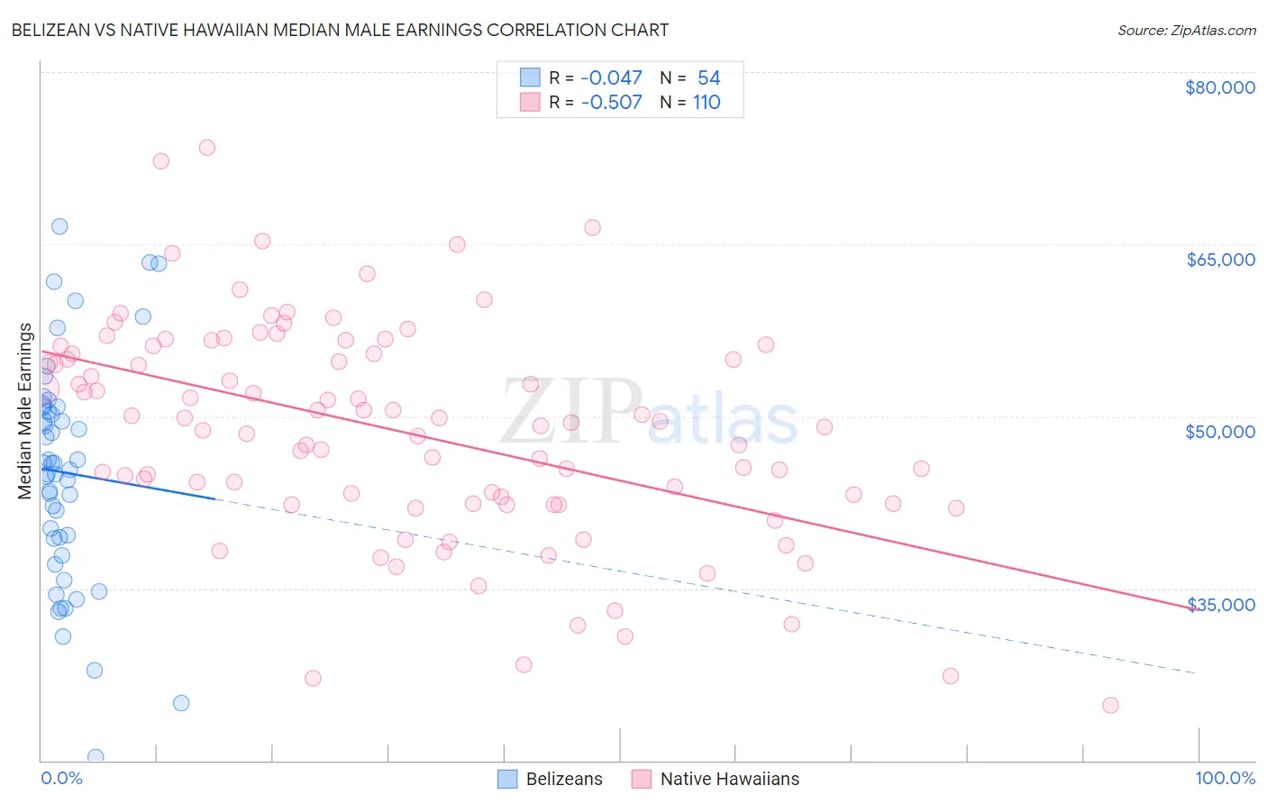 Belizean vs Native Hawaiian Median Male Earnings