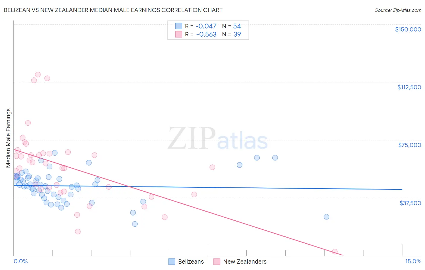 Belizean vs New Zealander Median Male Earnings