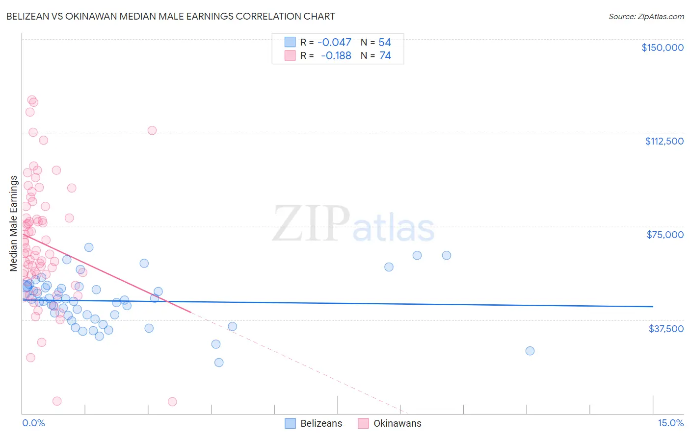 Belizean vs Okinawan Median Male Earnings