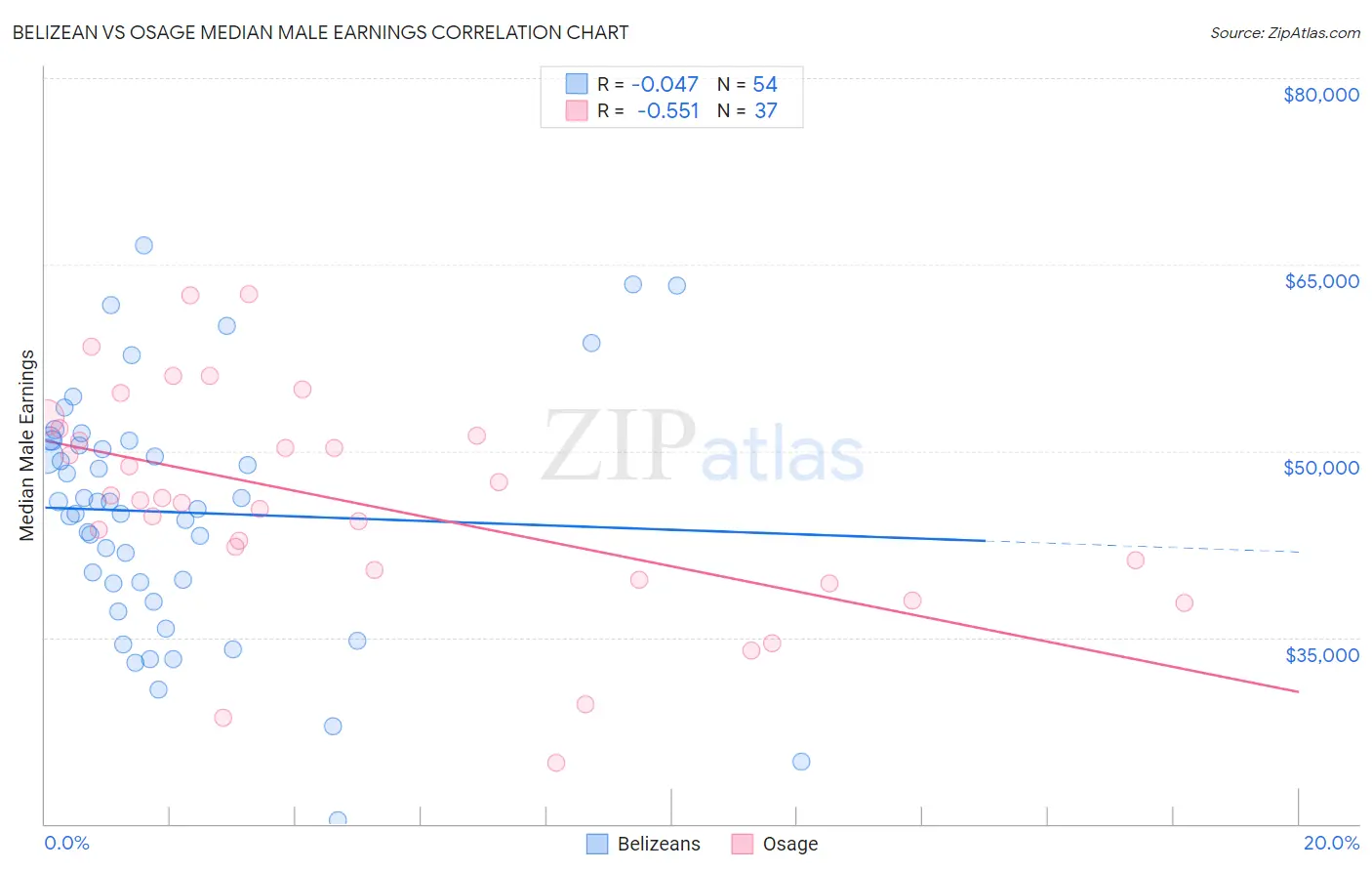 Belizean vs Osage Median Male Earnings