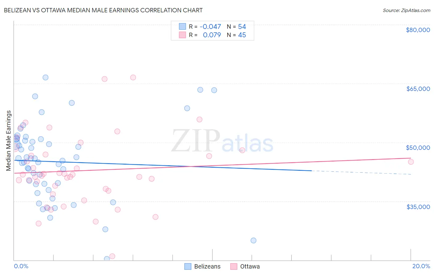 Belizean vs Ottawa Median Male Earnings