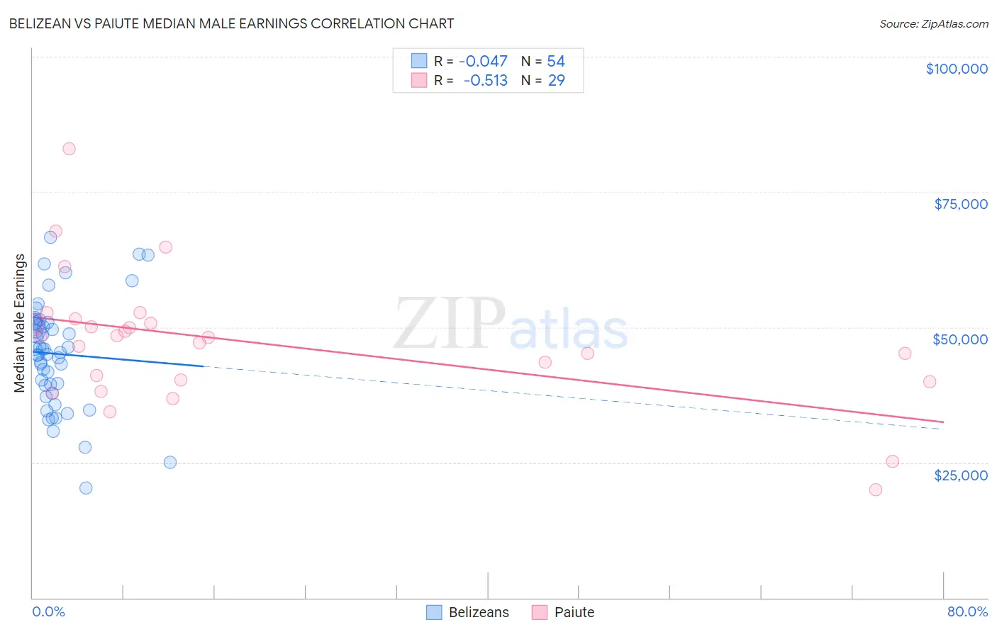 Belizean vs Paiute Median Male Earnings