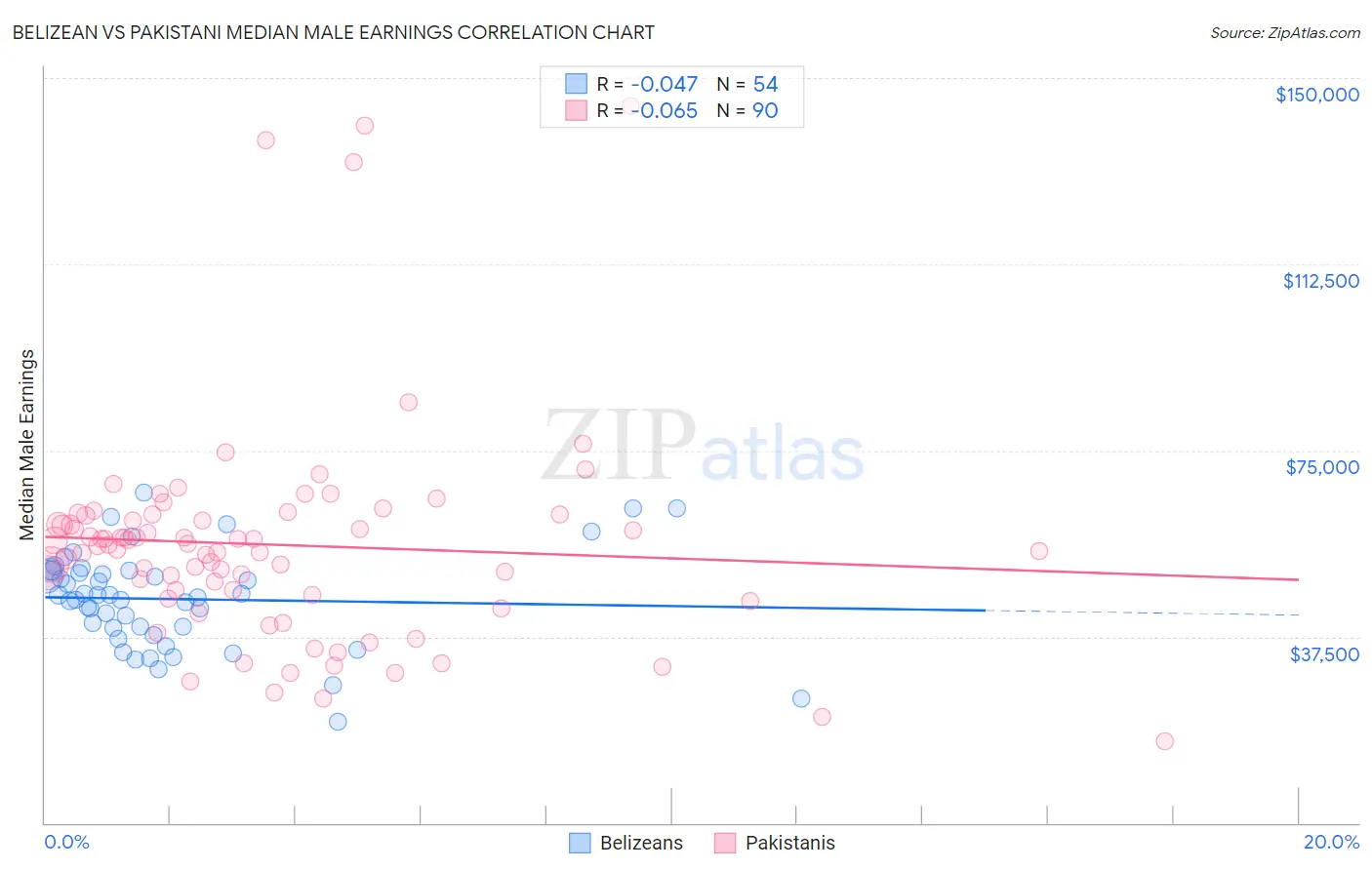 Belizean vs Pakistani Median Male Earnings