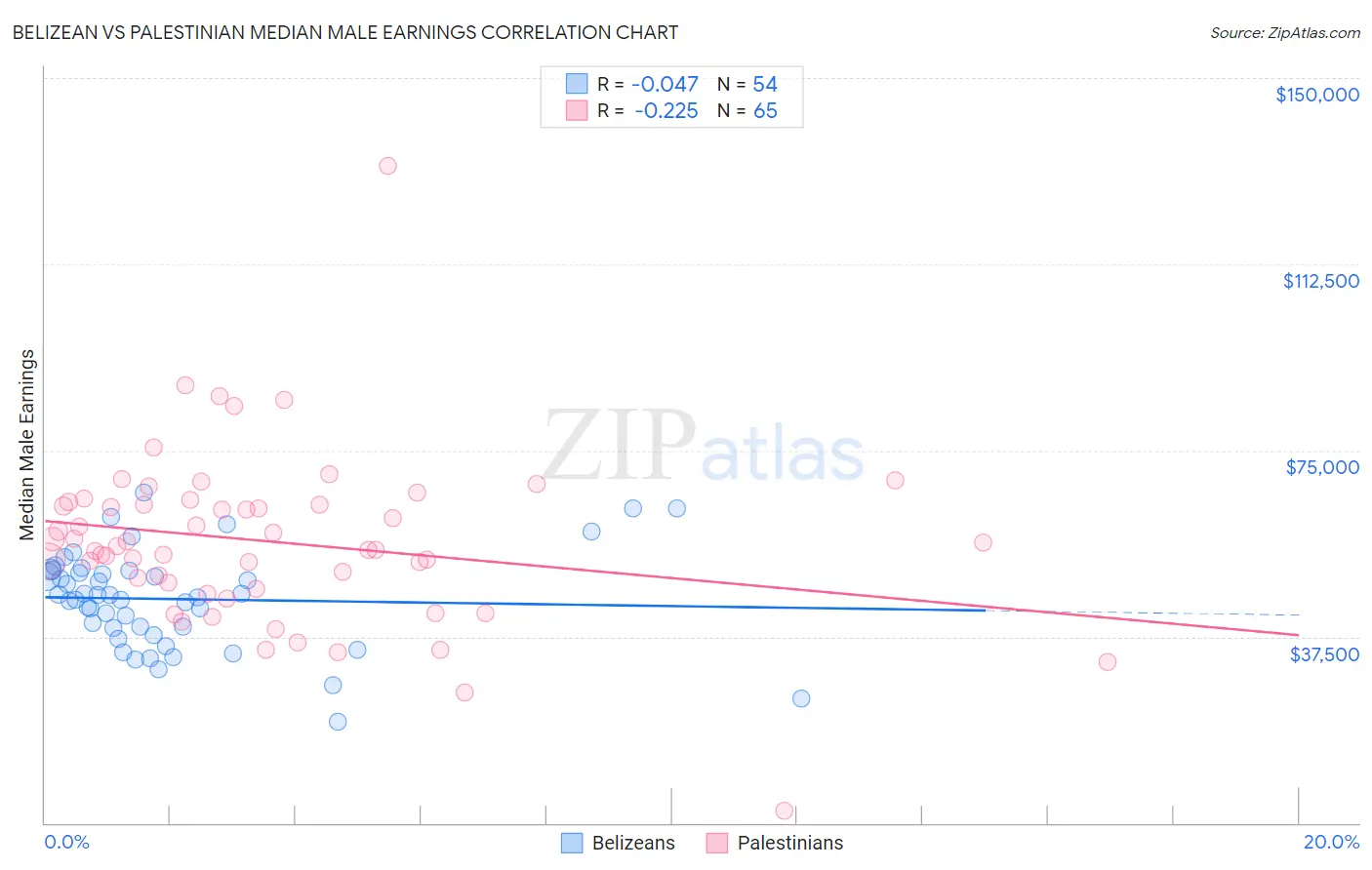 Belizean vs Palestinian Median Male Earnings