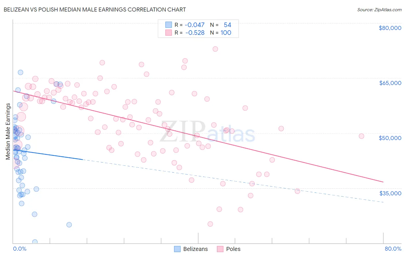 Belizean vs Polish Median Male Earnings