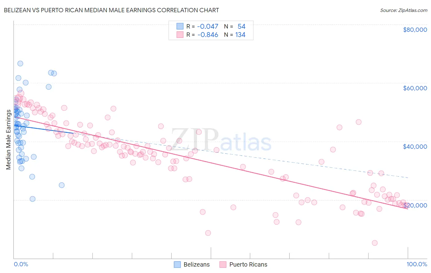 Belizean vs Puerto Rican Median Male Earnings