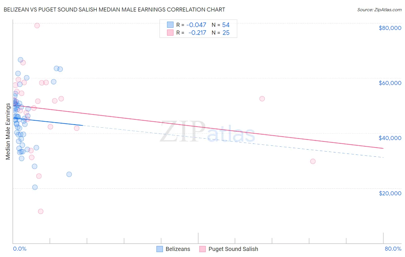 Belizean vs Puget Sound Salish Median Male Earnings