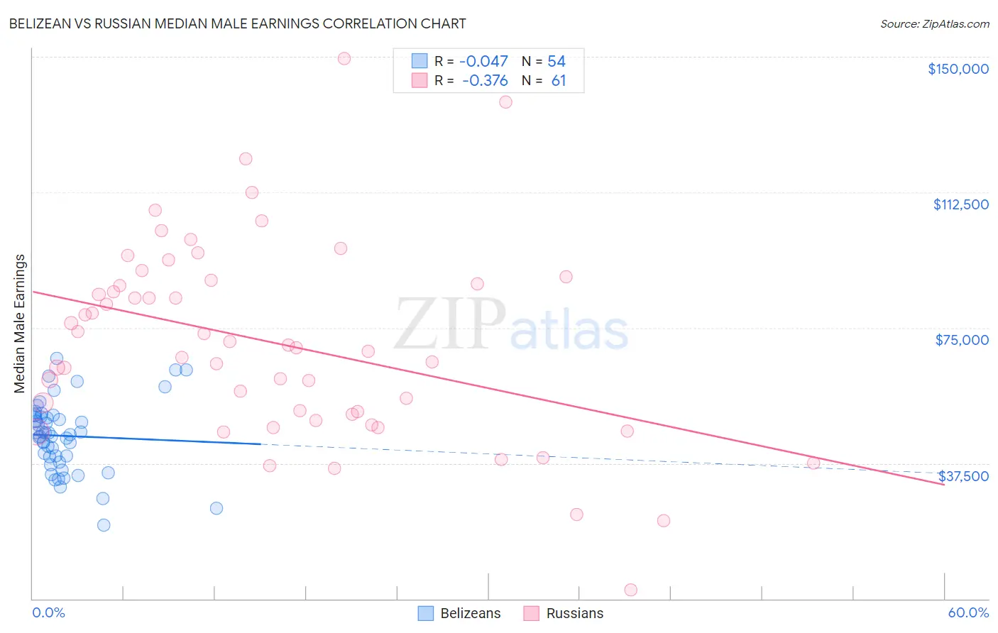 Belizean vs Russian Median Male Earnings