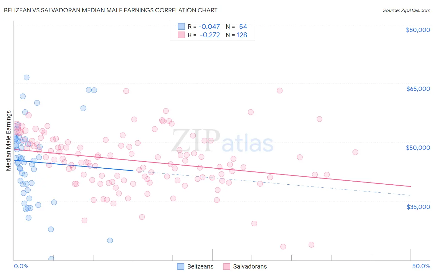 Belizean vs Salvadoran Median Male Earnings