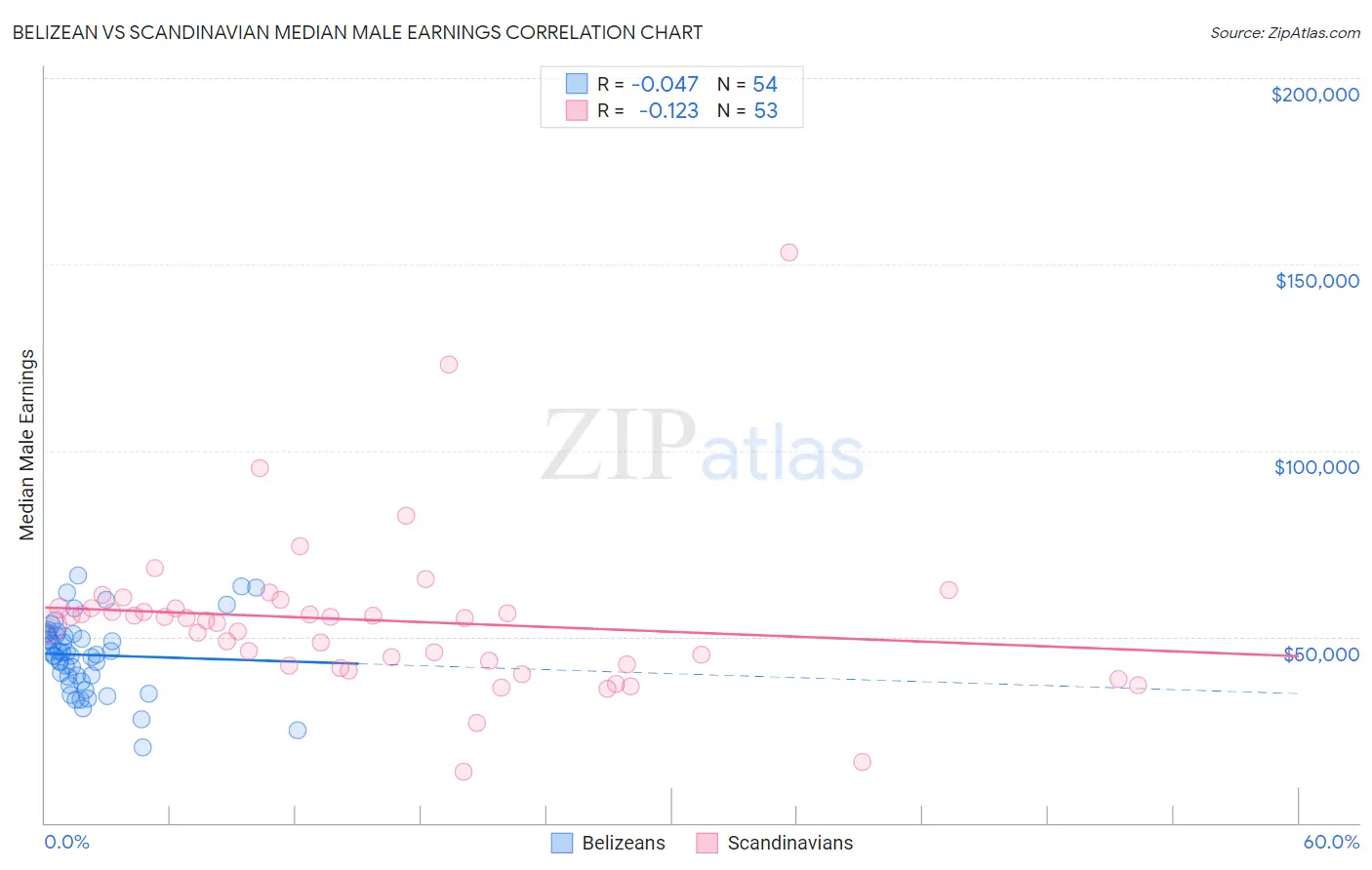 Belizean vs Scandinavian Median Male Earnings