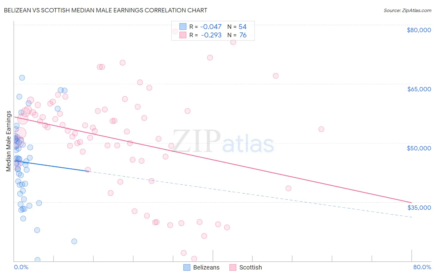 Belizean vs Scottish Median Male Earnings