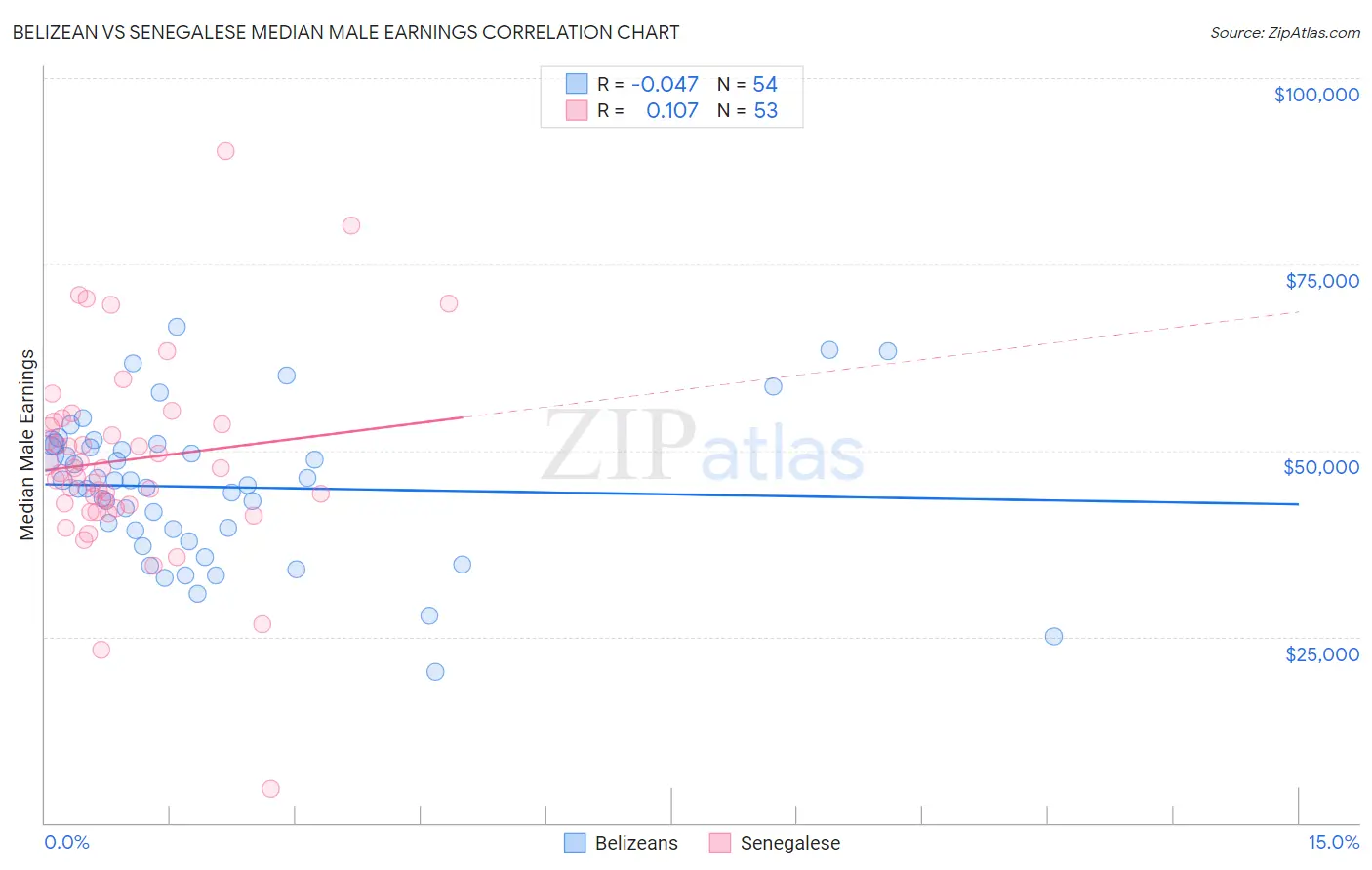 Belizean vs Senegalese Median Male Earnings