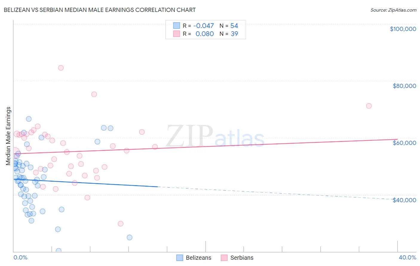 Belizean vs Serbian Median Male Earnings