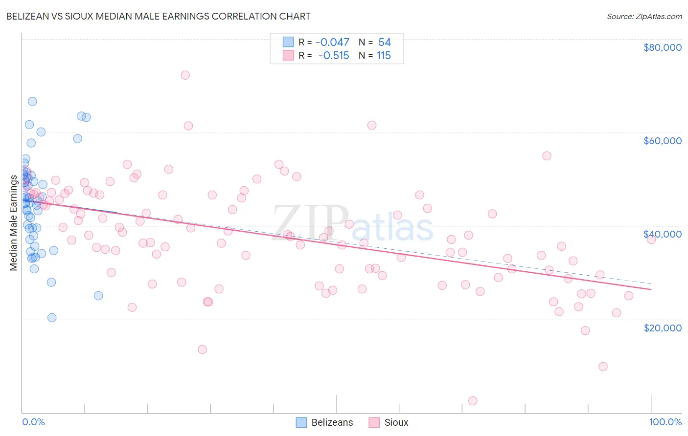 Belizean vs Sioux Median Male Earnings