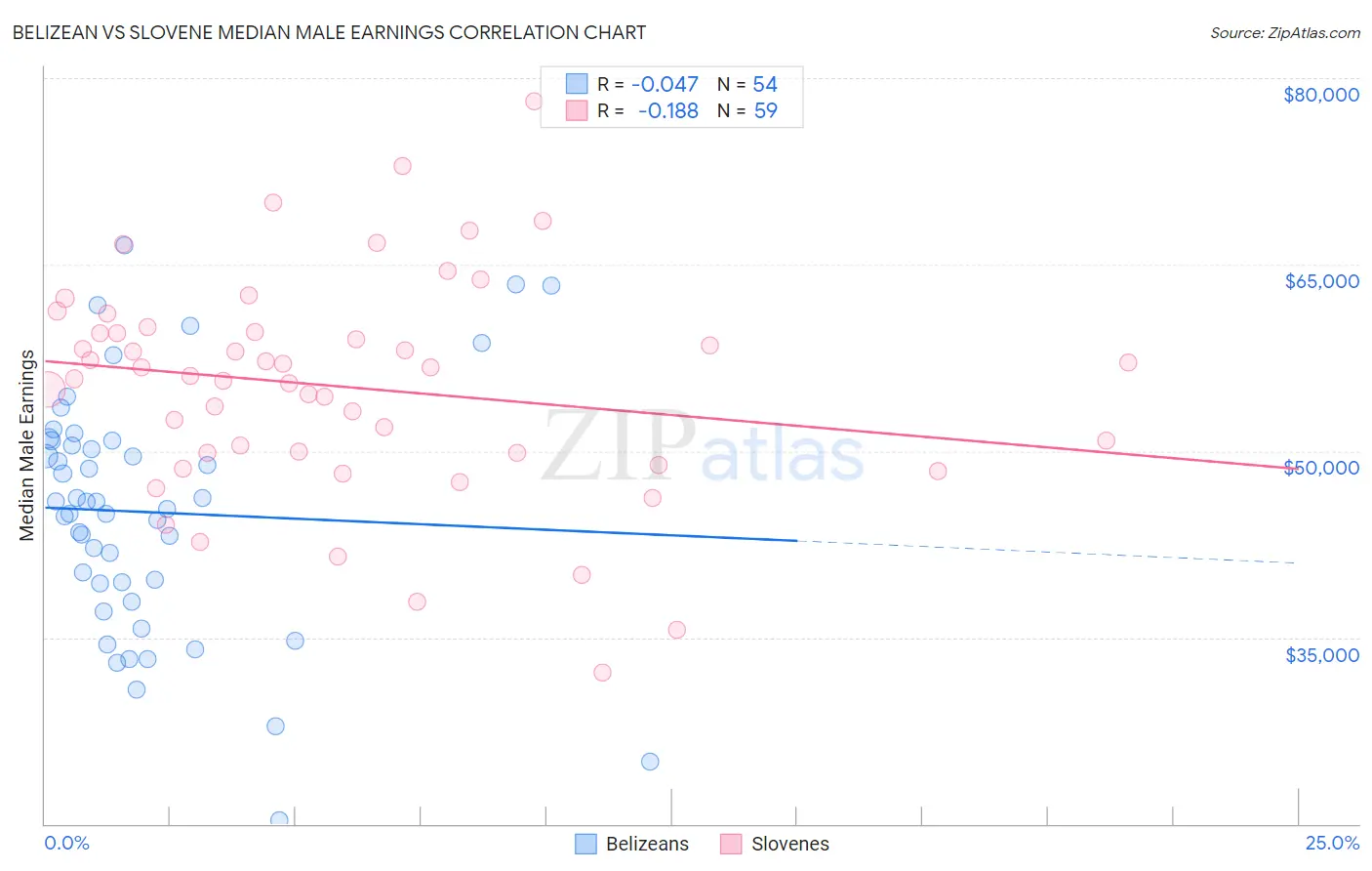 Belizean vs Slovene Median Male Earnings