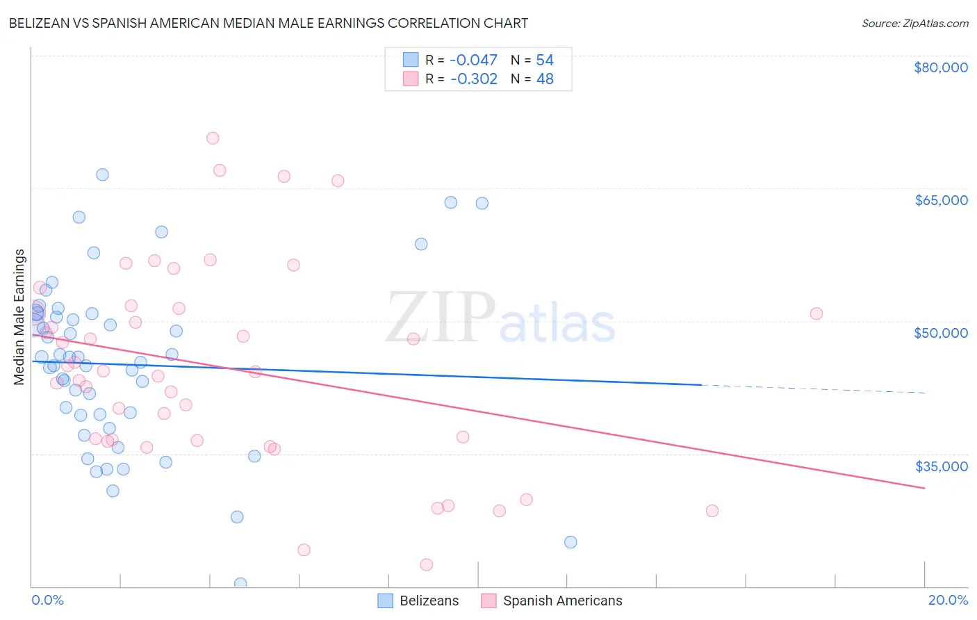Belizean vs Spanish American Median Male Earnings
