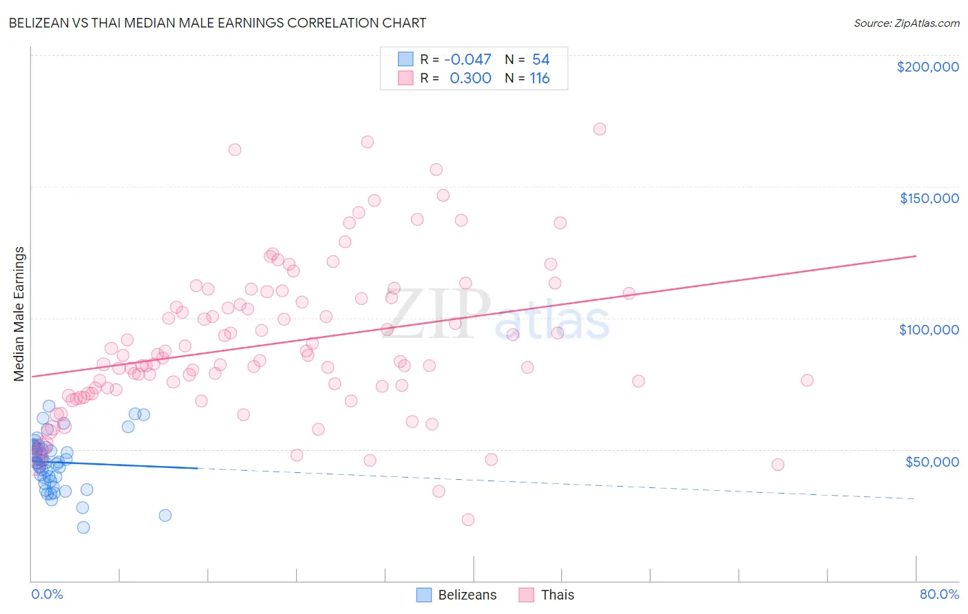 Belizean vs Thai Median Male Earnings