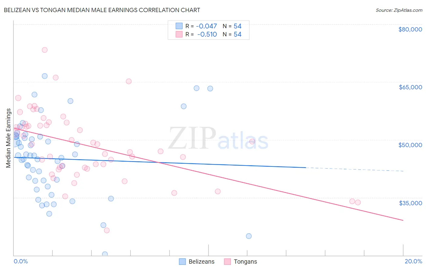 Belizean vs Tongan Median Male Earnings