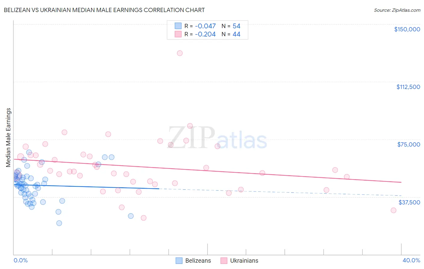 Belizean vs Ukrainian Median Male Earnings