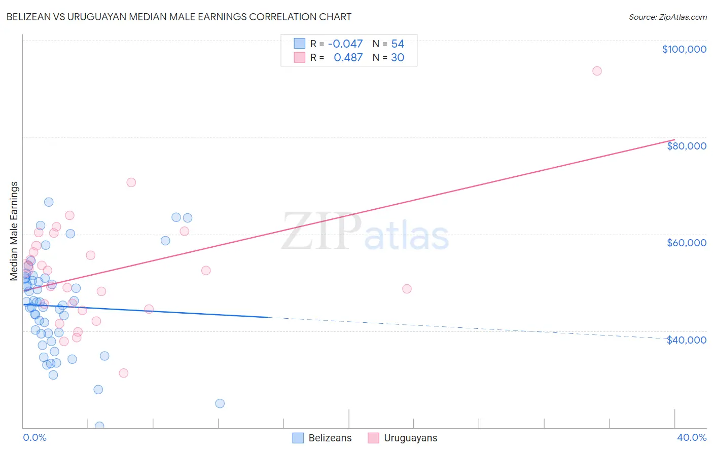 Belizean vs Uruguayan Median Male Earnings